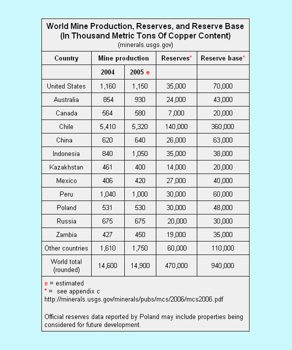 copper